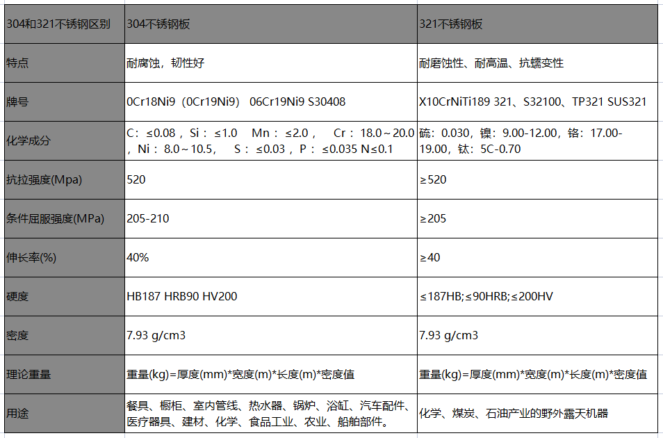 常用閥門材料：304和321不銹鋼有什么區別？